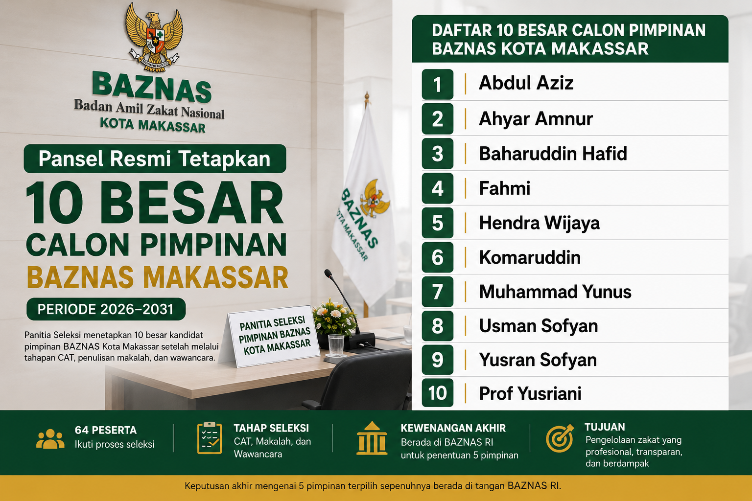 10 Besar Calon Pimpinan BAZNAS Makassar